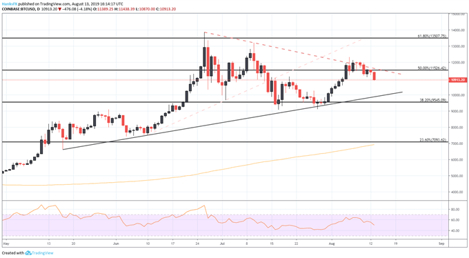 Bitco!   in Price Forecast Coin May Retreat On Us China Trade War News - 